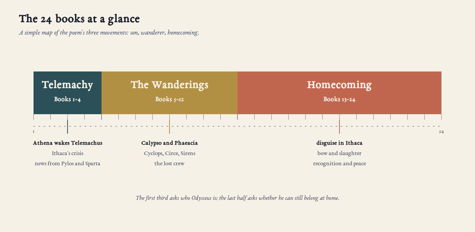 Chart of all 24 books of the Odyssey in three movements: Telemachus's search in Books 1-4, the wanderings in Books 5-12, and the homecoming in Books 13-24
