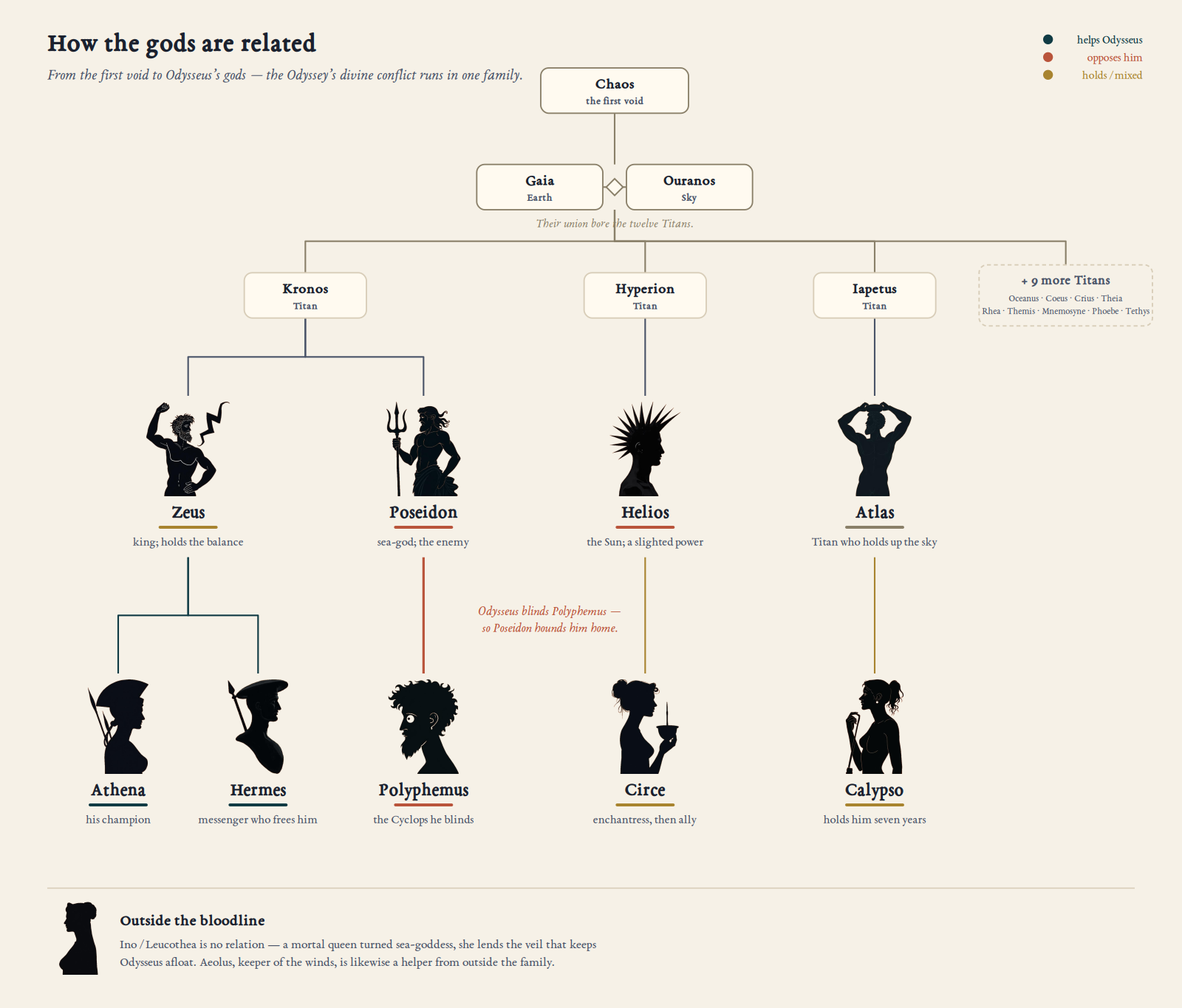 The Gods' Family Tree