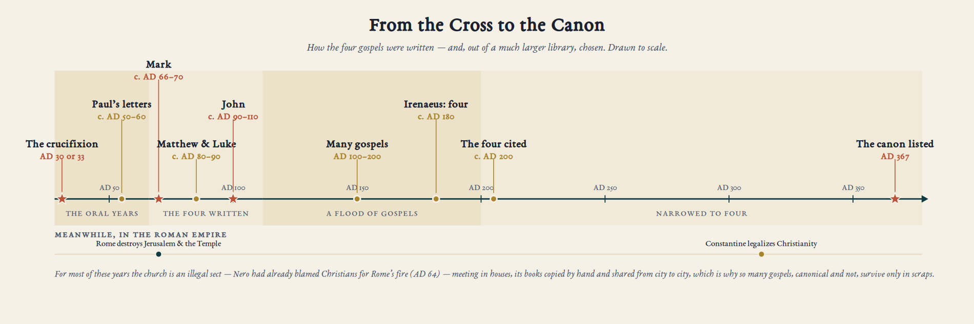From the Cross to the Canon