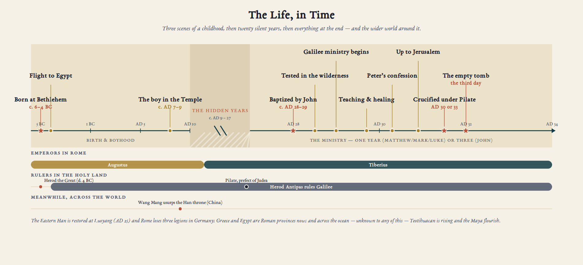 The Life, in Time