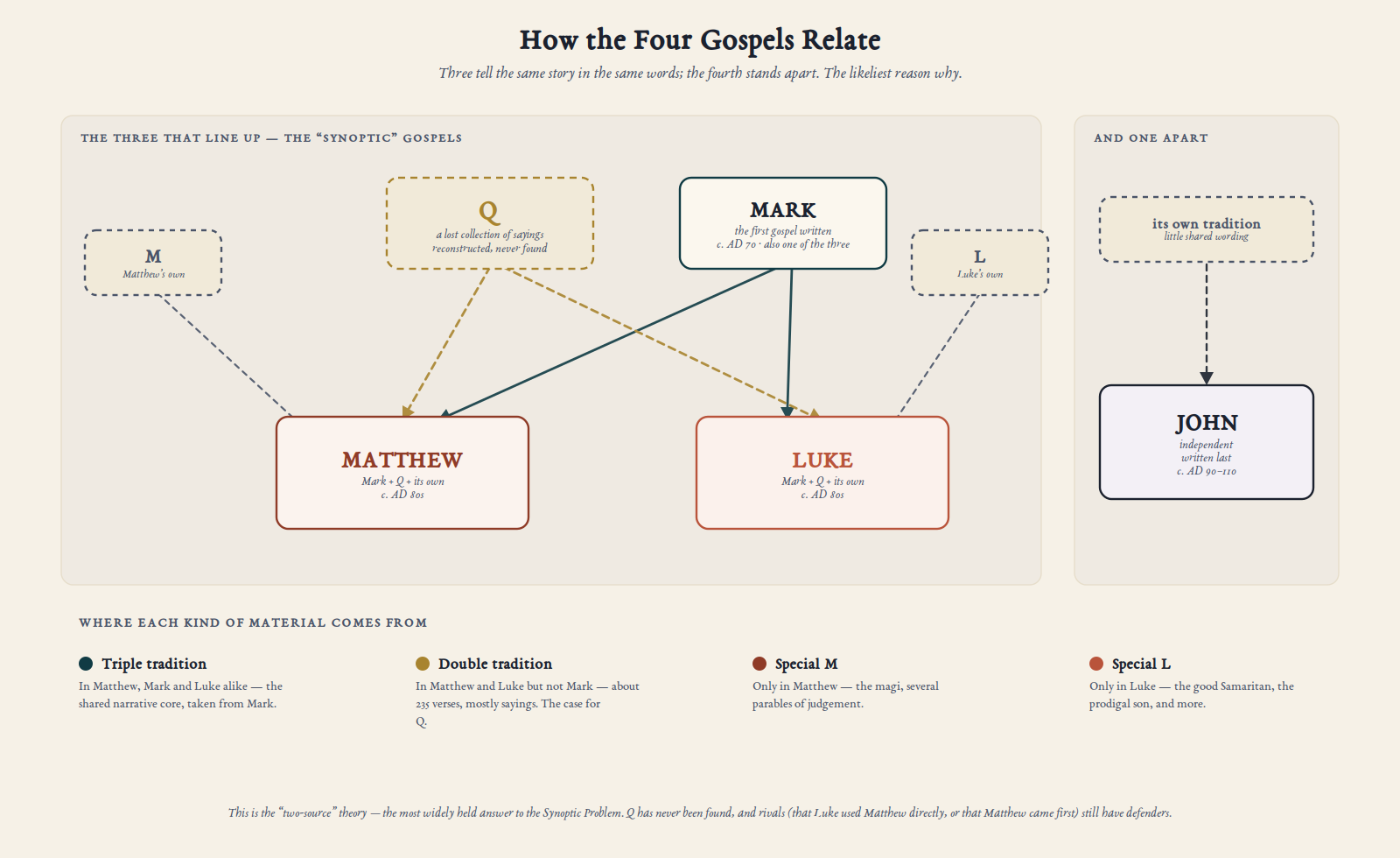 How the Four Gospels Relate