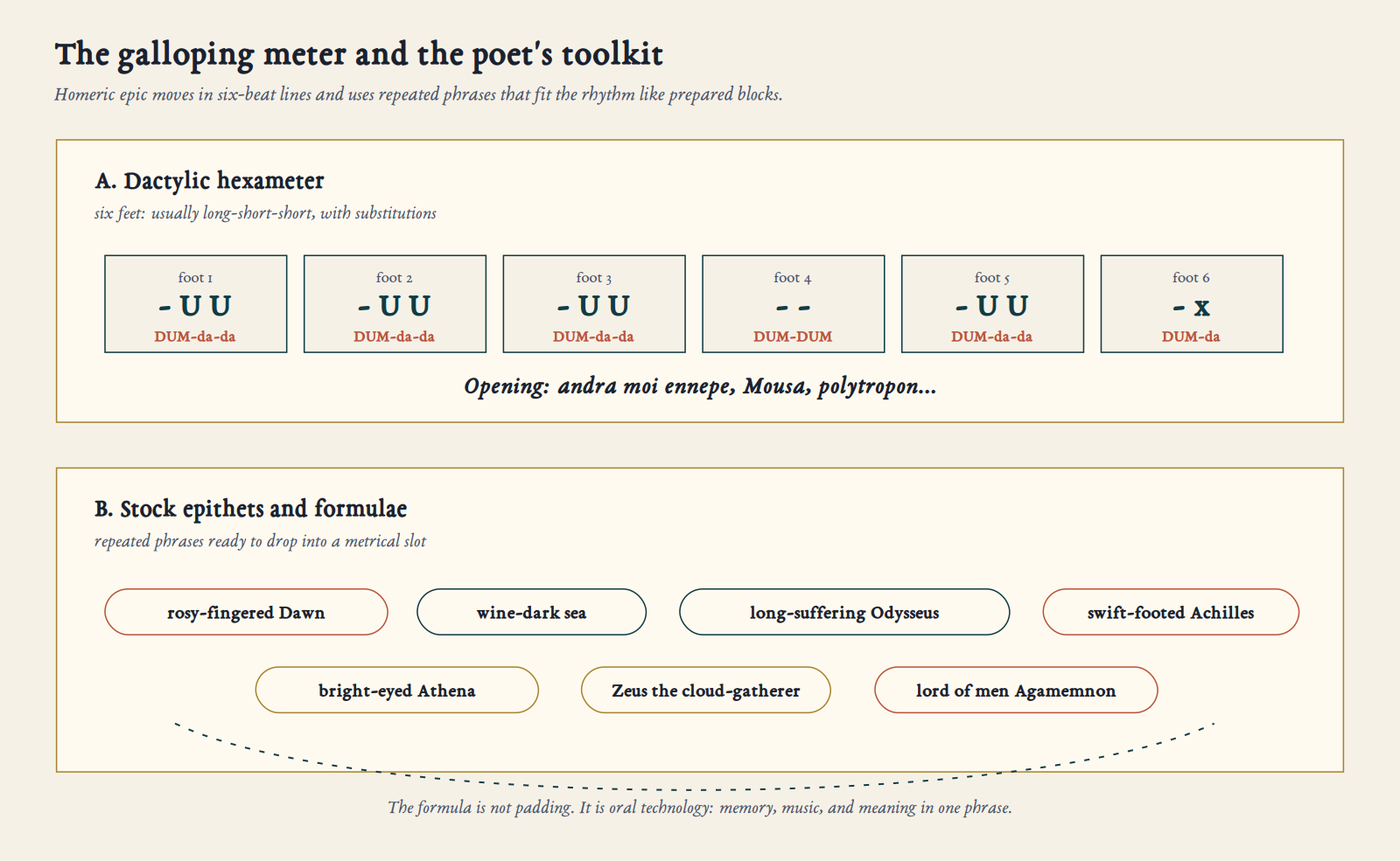 Diagram of dactylic hexameter in Homer's Odyssey: six feet to a line, long-short-short rhythm, and the stock epithets that fill a metrical slot