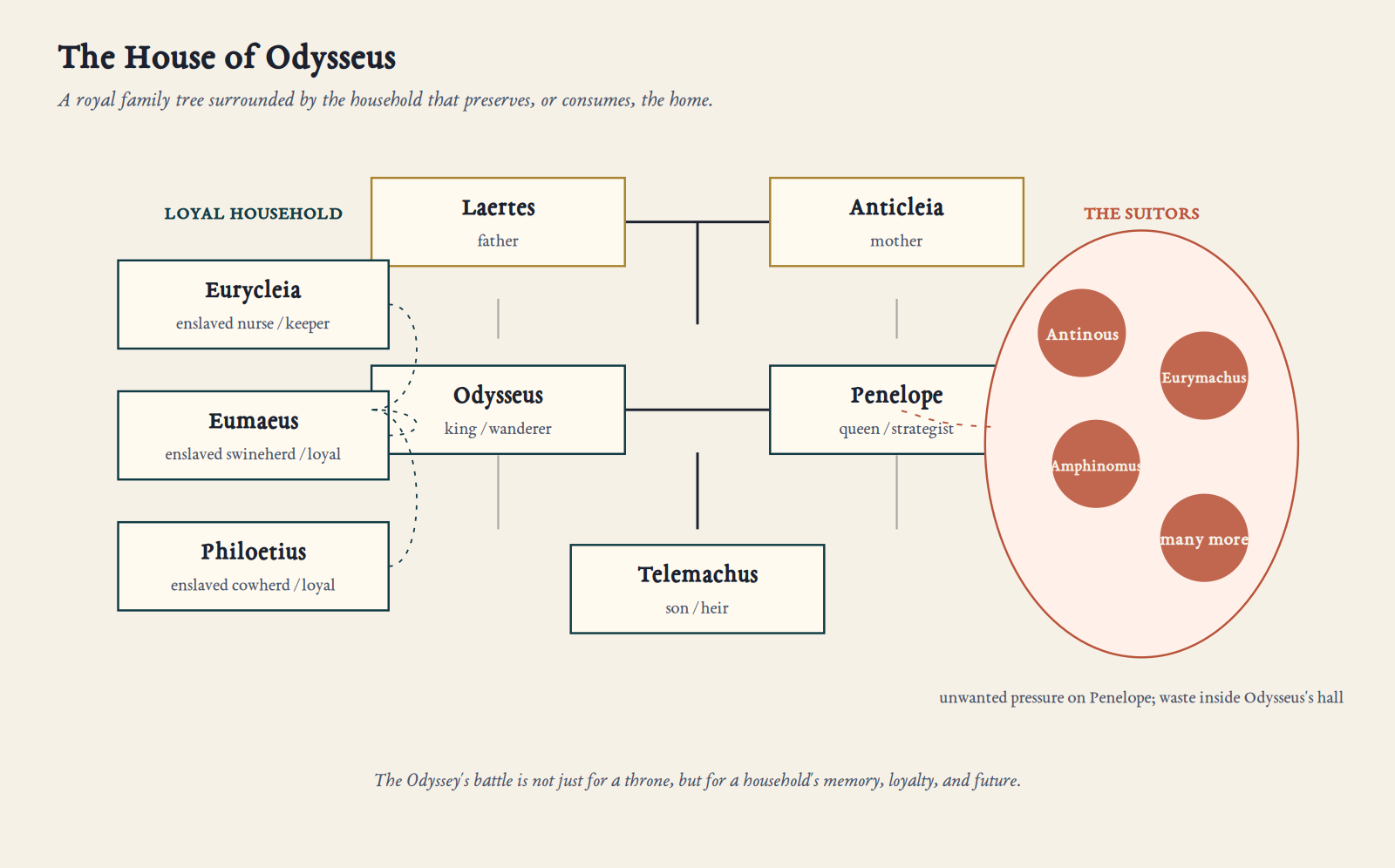 The House of Odysseus