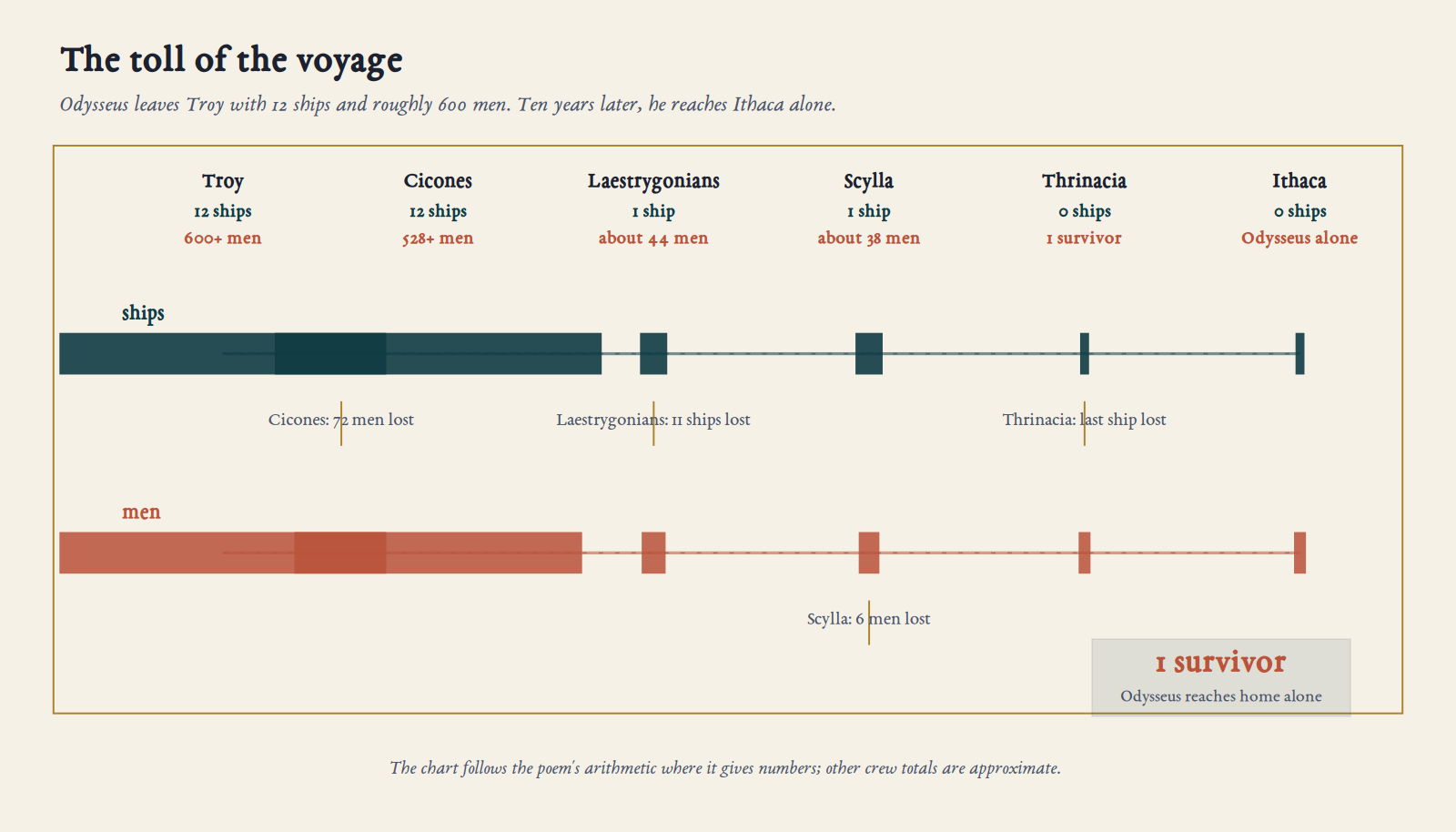 The Toll of the Voyage