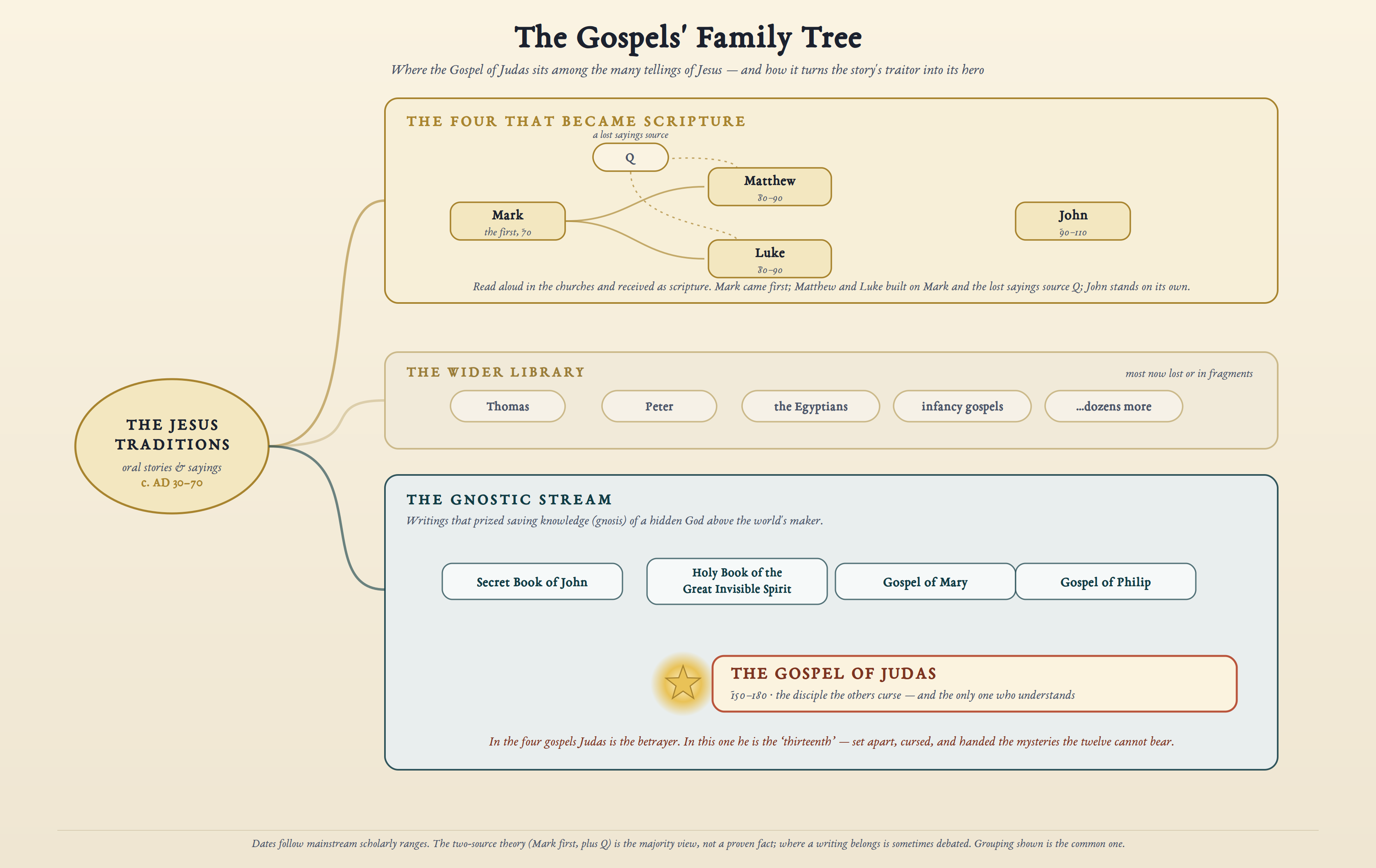The Gospels’ Family Tree
