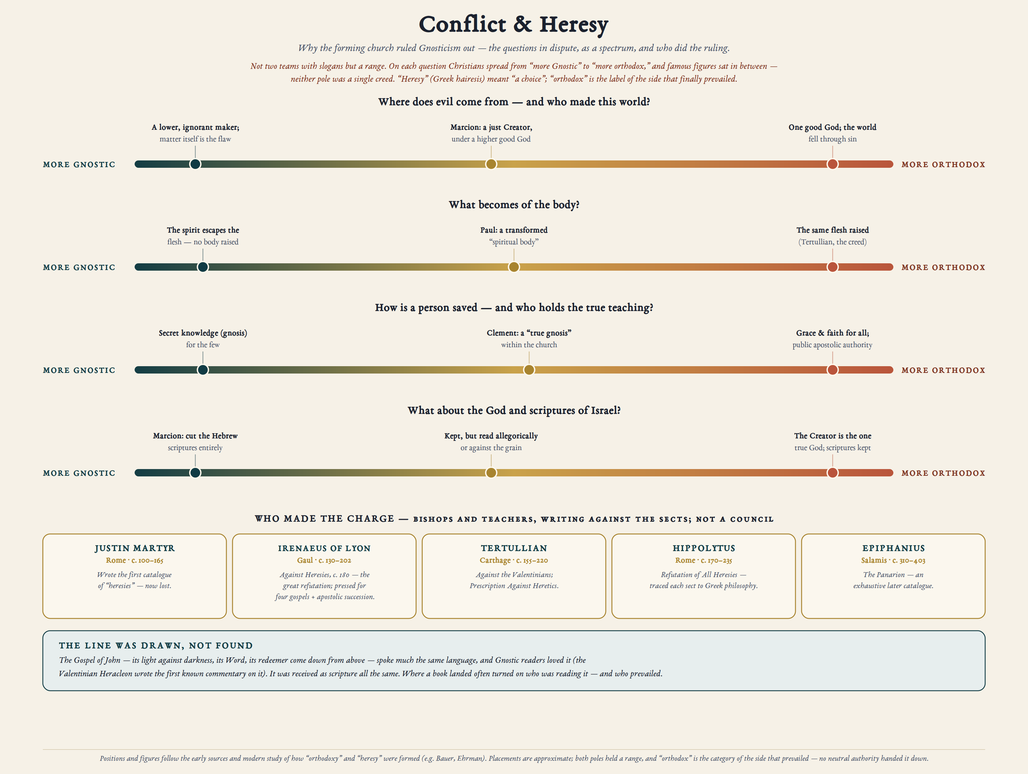 Conflict & Heresy
