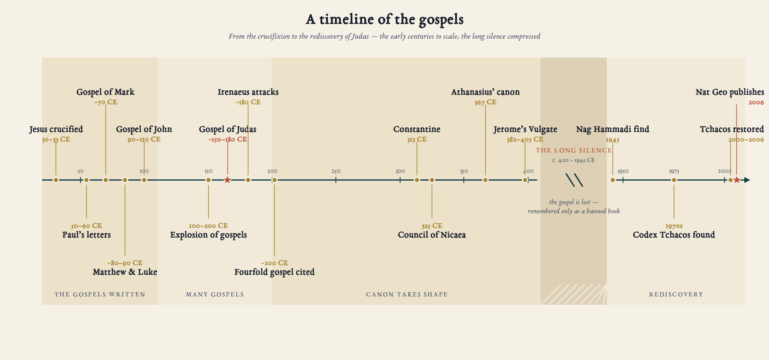 A Timeline of the Gospels