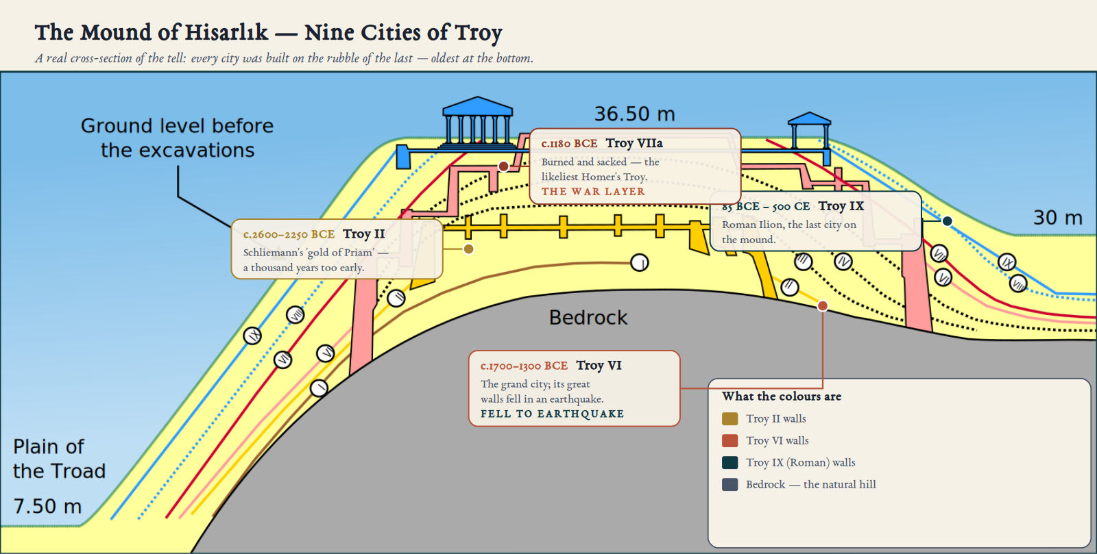 Nine Cities of Troy