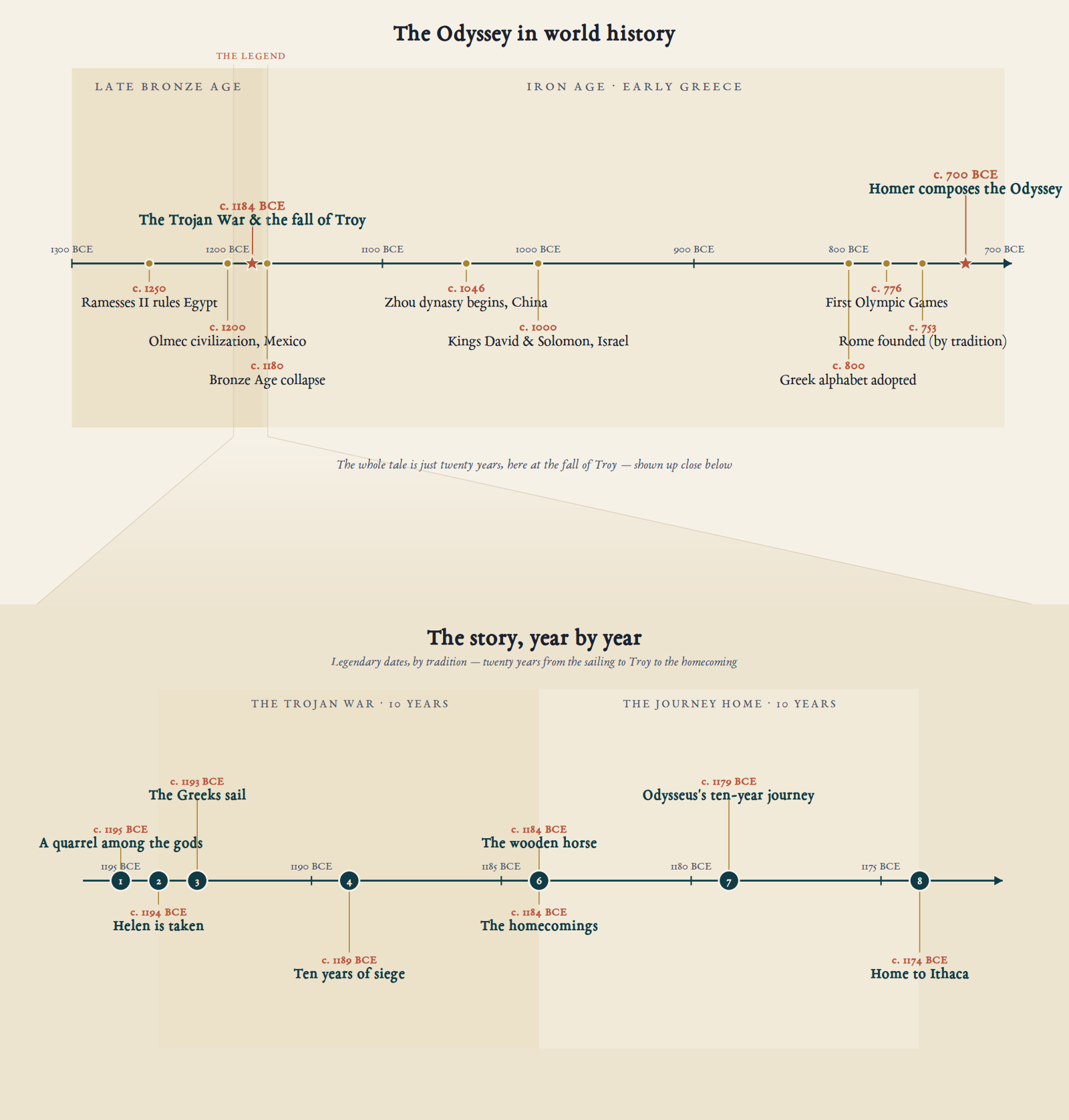 The Whole Story in Time