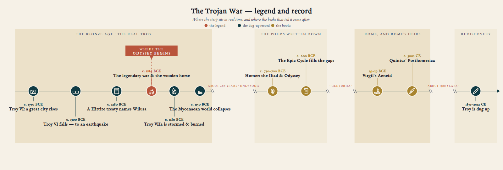 The Trojan War in Time